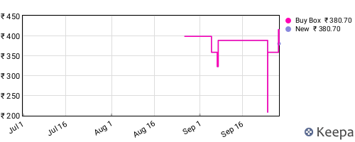 Amazon price history for the last three months