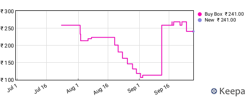 Amazon price history for the last three months