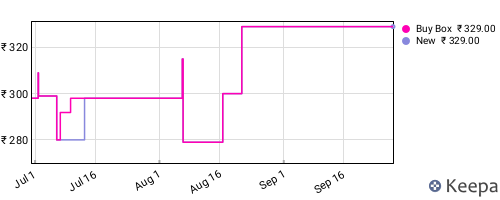 Amazon price history for the last three months