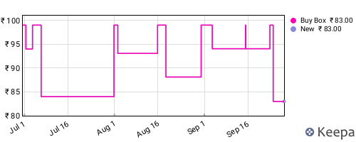 Amazon price history for the last three months