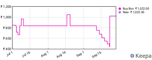 Amazon price history for the last three months