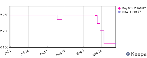 Amazon price history for the last three months