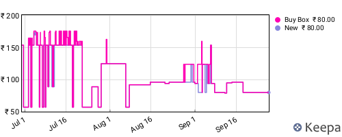Amazon price history for the last three months