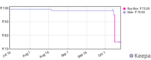 Amazon price history for the last three months