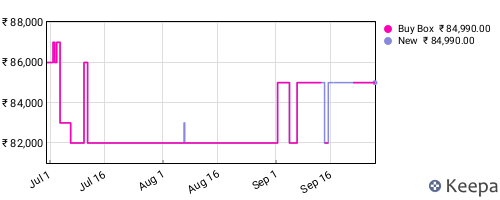 Amazon price history for the last three months
