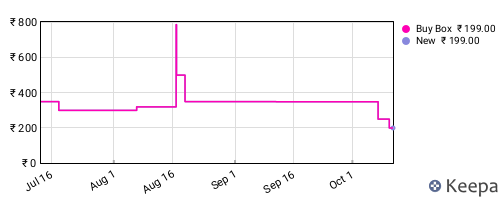 Amazon price history for the last three months