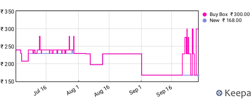 Amazon price history for the last three months