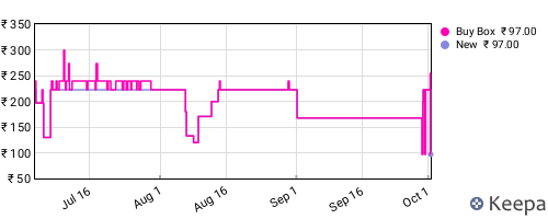 Amazon price history for the last three months