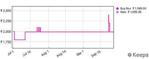 Amazon price history for the last three months