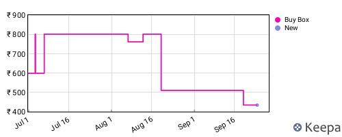 Amazon price history for the last three months