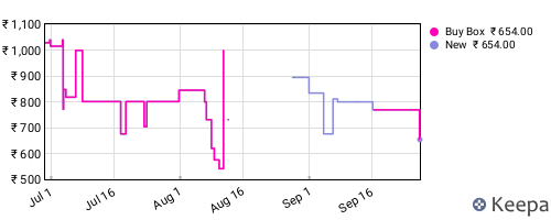 Amazon price history for the last three months