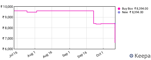 Amazon price history for the last three months