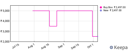 Amazon price history for the last three months