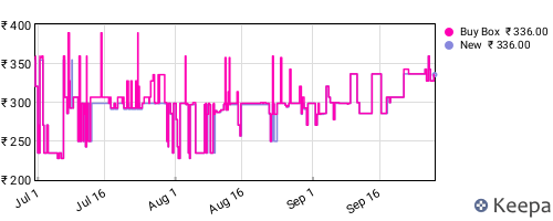 Amazon price history for the last three months