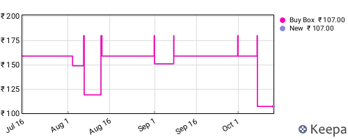 Amazon price history for the last three months