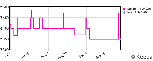 Amazon price history for the last three months