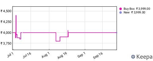Amazon price history for the last three months