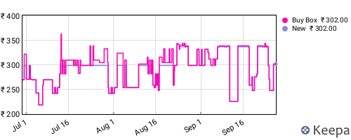 Amazon price history for the last three months