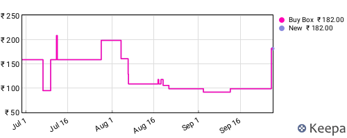 Amazon price history for the last three months