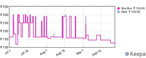 Amazon price history for the last three months