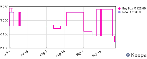 Amazon price history for the last three months