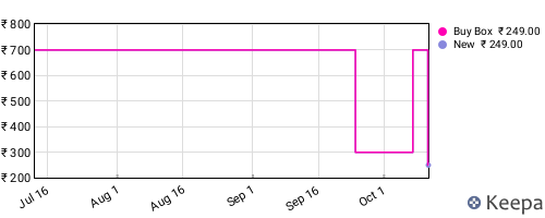 Amazon price history for the last three months