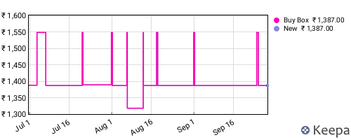 Amazon price history for the last three months