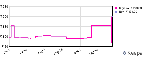 Amazon price history for the last three months