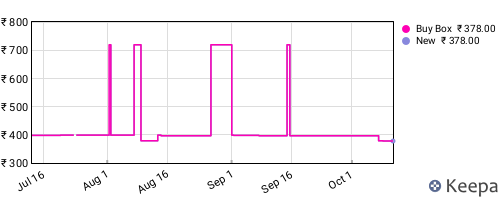Amazon price history for the last three months