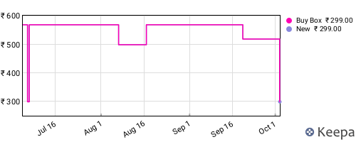 Amazon price history for the last three months