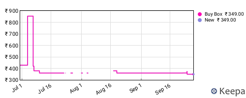 Amazon price history for the last three months