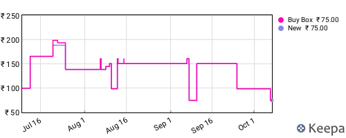 Amazon price history for the last three months