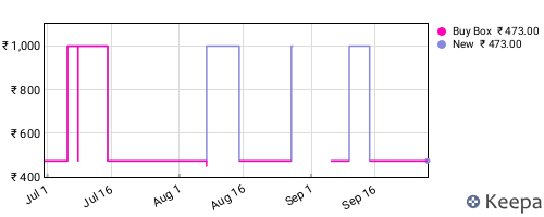 Amazon price history for the last three months