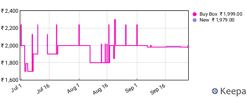 Amazon price history for the last three months