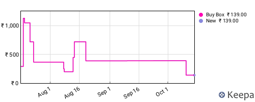 Amazon price history for the last three months