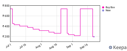 Amazon price history for the last three months