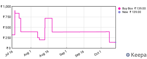 Amazon price history for the last three months