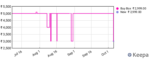 Amazon price history for the last three months