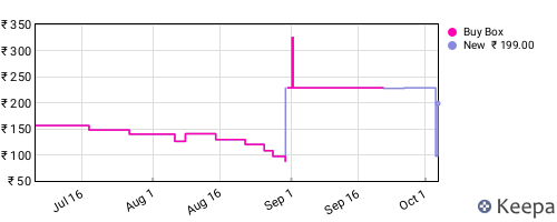 Amazon price history for the last three months