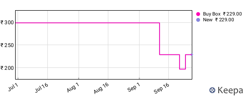Amazon price history for the last three months
