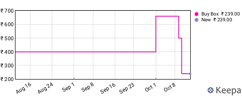 Amazon price history for the last three months