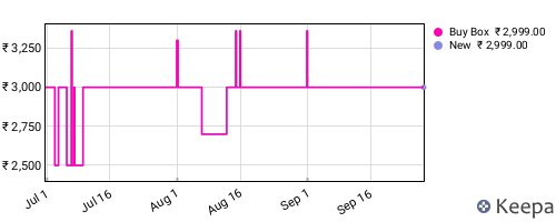 Amazon price history for the last three months