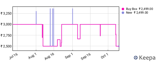 Amazon price history for the last three months