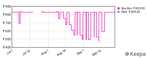 Amazon price history for the last three months