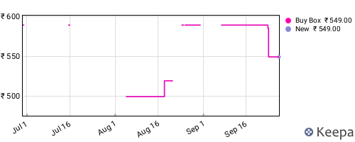 Amazon price history for the last three months