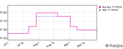 Amazon price history for the last three months