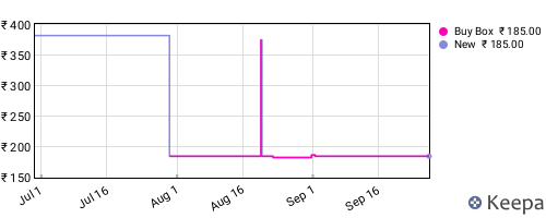 Amazon price history for the last three months