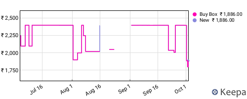 Amazon price history for the last three months