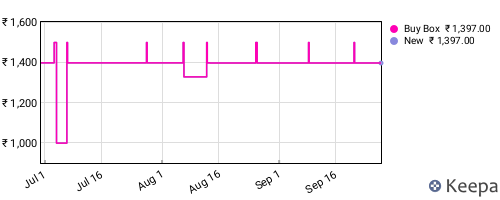 Amazon price history for the last three months