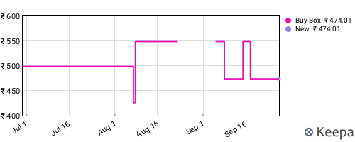 Amazon price history for the last three months
